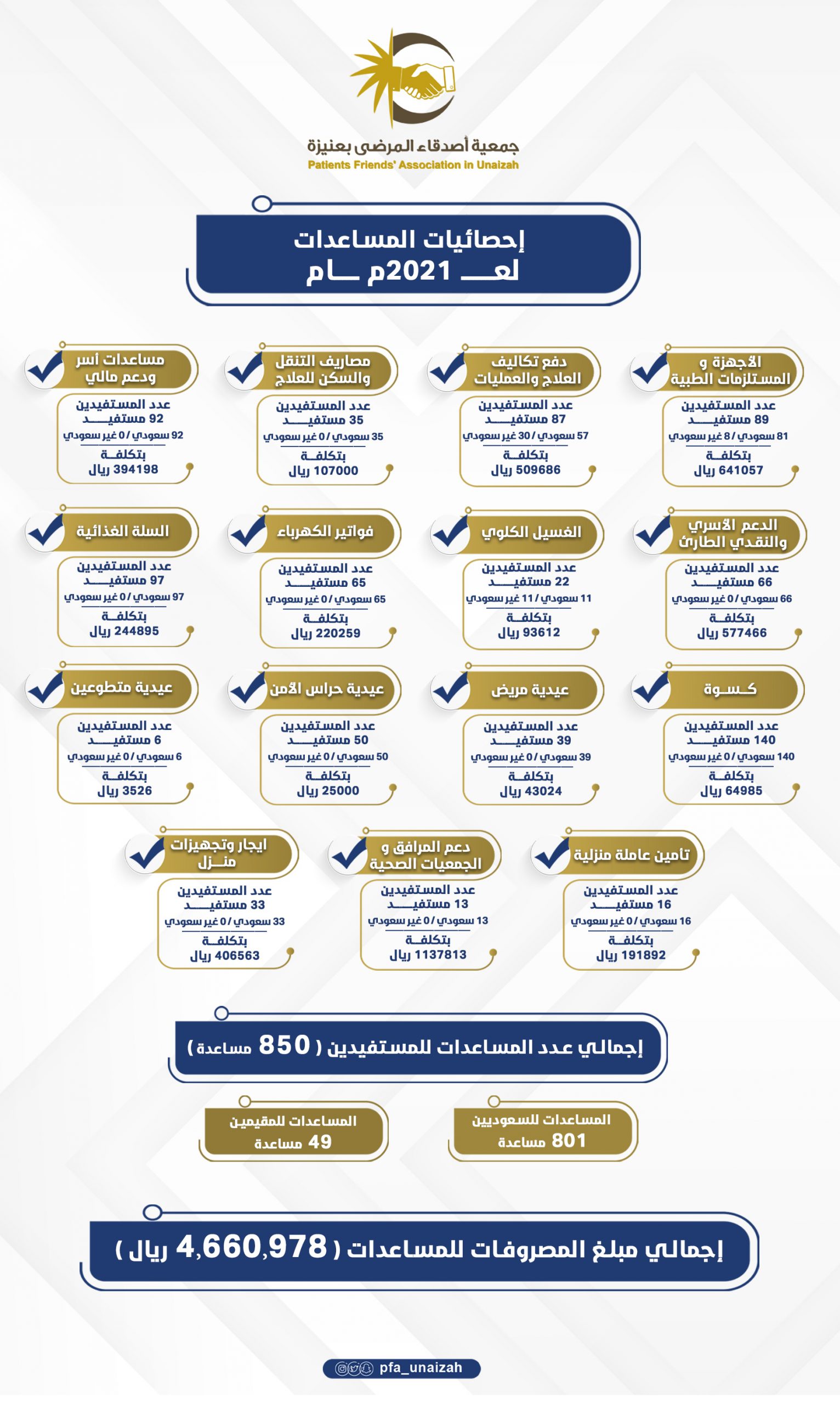 إحصائيات المساعدات 2021 scaled