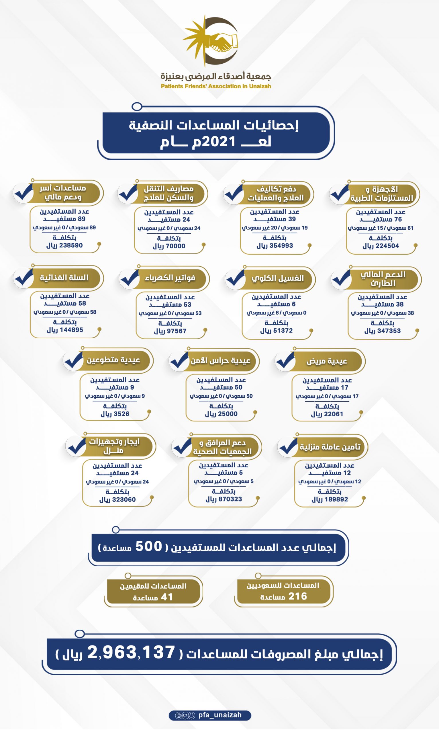إحصائيات المساعدات النصفية 2021 scaled