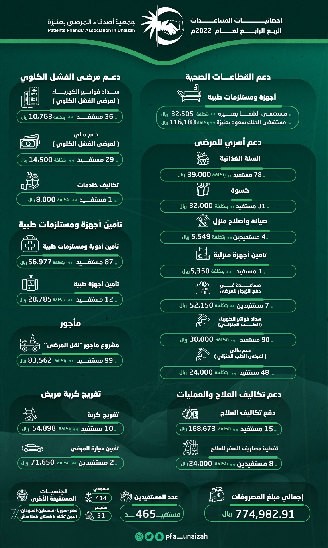 مساعدات الربع الرابع 2022