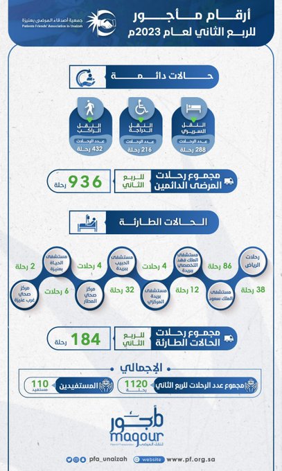 إحصائيات مأجور الربع الثاني
