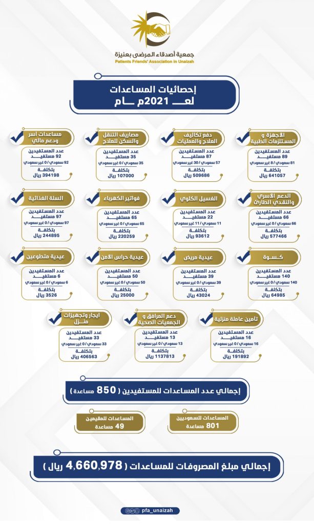 إحصائيات المساعدات 2021 scaled 1