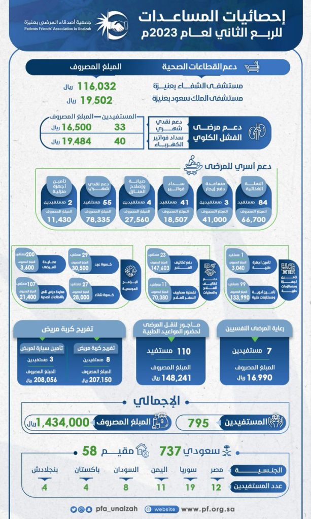إحصائيات المساعدات الربع الثاني