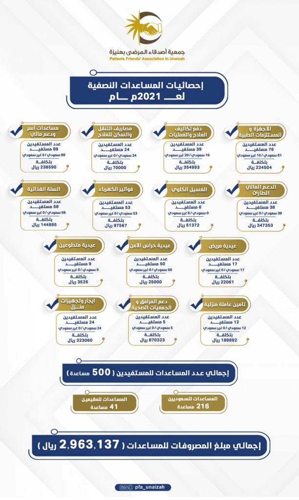 إحصائيات المساعدات النصفية 2021 scaled 1