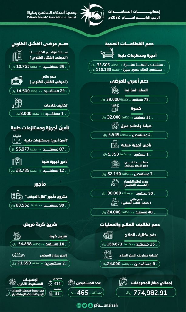 مساعدات الربع الرابع 2022